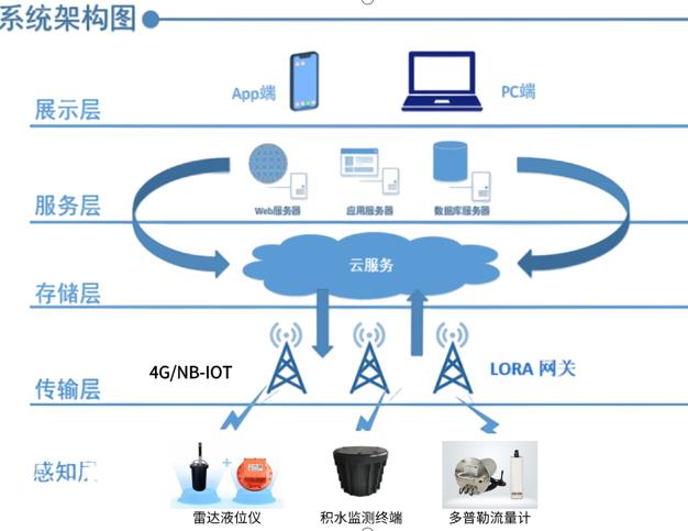 城市积水问题引担忧，湖南csgo电竞比分网智能积水监测终端来解忧